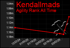 Total Graph of Kendallmads