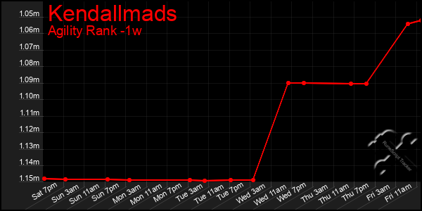 Last 7 Days Graph of Kendallmads