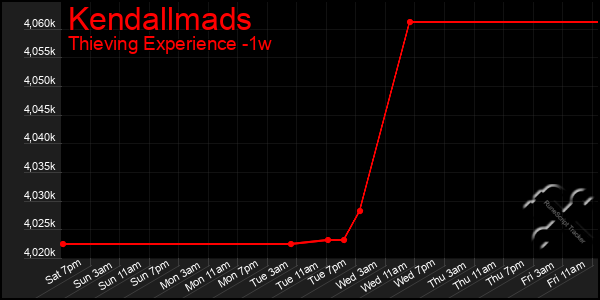 Last 7 Days Graph of Kendallmads