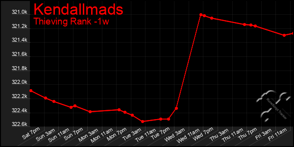 Last 7 Days Graph of Kendallmads