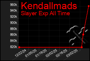 Total Graph of Kendallmads