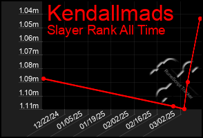 Total Graph of Kendallmads