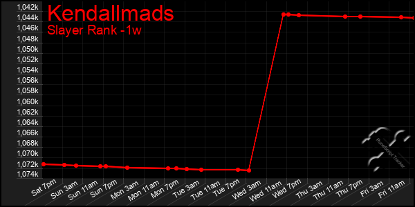 Last 7 Days Graph of Kendallmads