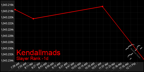 Last 24 Hours Graph of Kendallmads