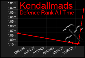 Total Graph of Kendallmads