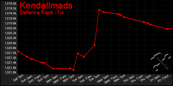 Last 7 Days Graph of Kendallmads