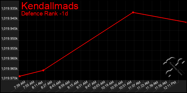 Last 24 Hours Graph of Kendallmads