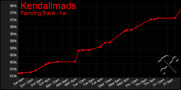 Last 7 Days Graph of Kendallmads