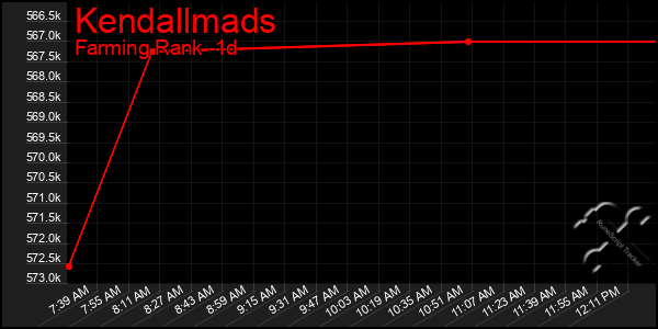 Last 24 Hours Graph of Kendallmads