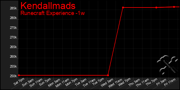 Last 7 Days Graph of Kendallmads