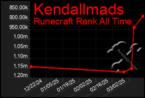 Total Graph of Kendallmads