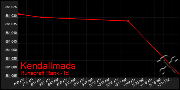 Last 24 Hours Graph of Kendallmads