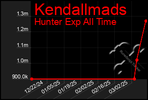 Total Graph of Kendallmads