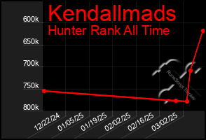 Total Graph of Kendallmads