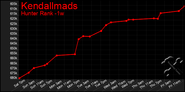 Last 7 Days Graph of Kendallmads