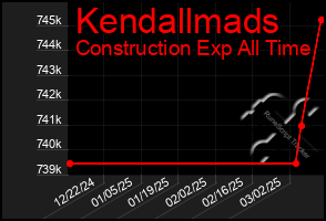 Total Graph of Kendallmads