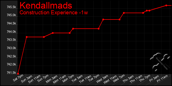 Last 7 Days Graph of Kendallmads