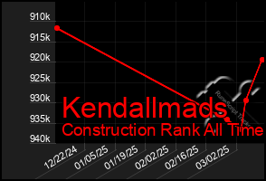 Total Graph of Kendallmads