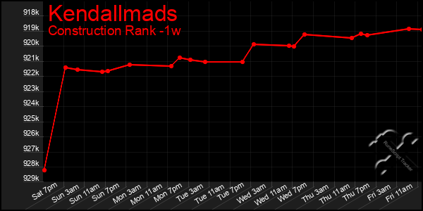 Last 7 Days Graph of Kendallmads