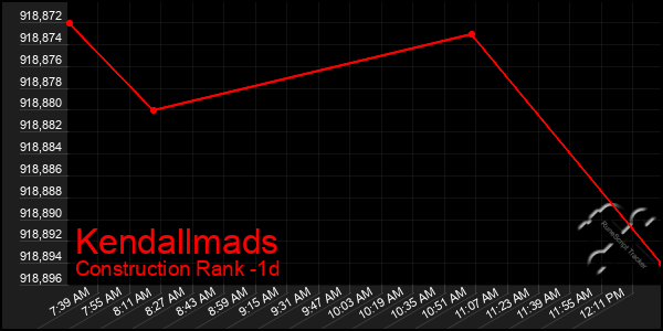 Last 24 Hours Graph of Kendallmads