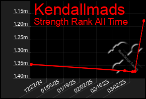 Total Graph of Kendallmads