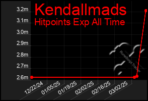 Total Graph of Kendallmads