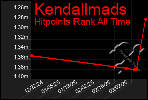 Total Graph of Kendallmads