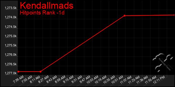 Last 24 Hours Graph of Kendallmads