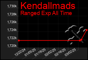 Total Graph of Kendallmads