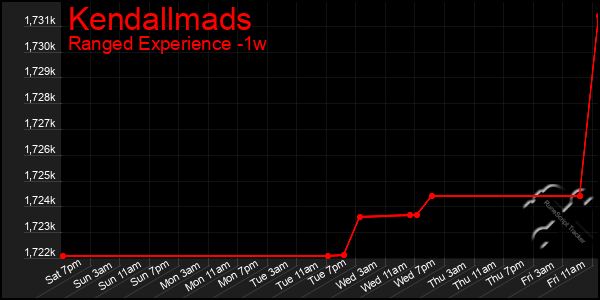 Last 7 Days Graph of Kendallmads