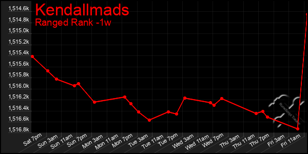 Last 7 Days Graph of Kendallmads