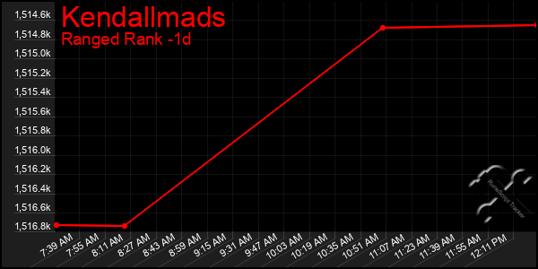 Last 24 Hours Graph of Kendallmads