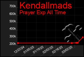 Total Graph of Kendallmads