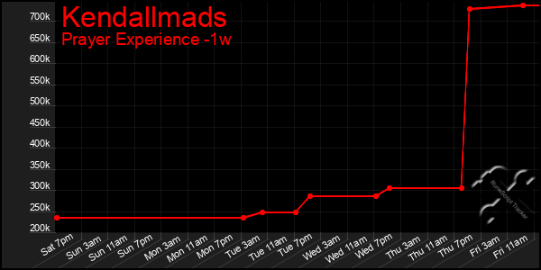 Last 7 Days Graph of Kendallmads