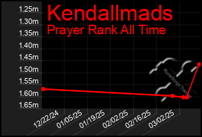 Total Graph of Kendallmads