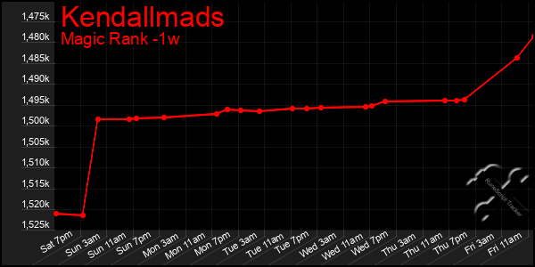 Last 7 Days Graph of Kendallmads