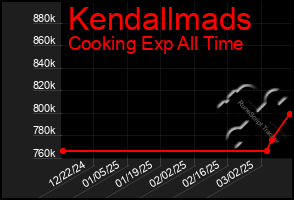 Total Graph of Kendallmads