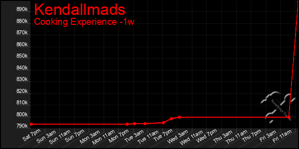 Last 7 Days Graph of Kendallmads