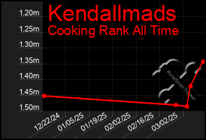 Total Graph of Kendallmads