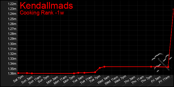 Last 7 Days Graph of Kendallmads