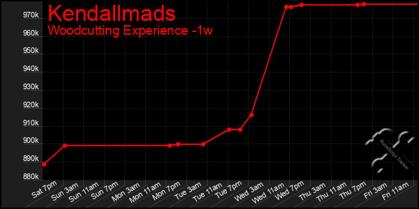 Last 7 Days Graph of Kendallmads