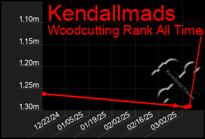 Total Graph of Kendallmads