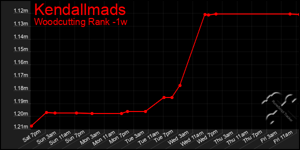 Last 7 Days Graph of Kendallmads