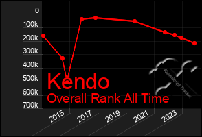 Total Graph of Kendo