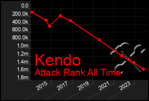 Total Graph of Kendo