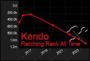 Total Graph of Kendo