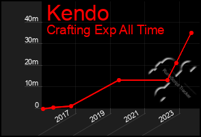 Total Graph of Kendo