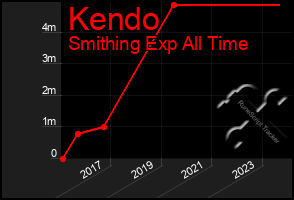 Total Graph of Kendo