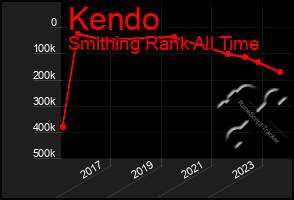 Total Graph of Kendo