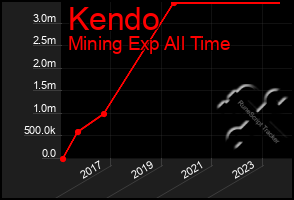 Total Graph of Kendo